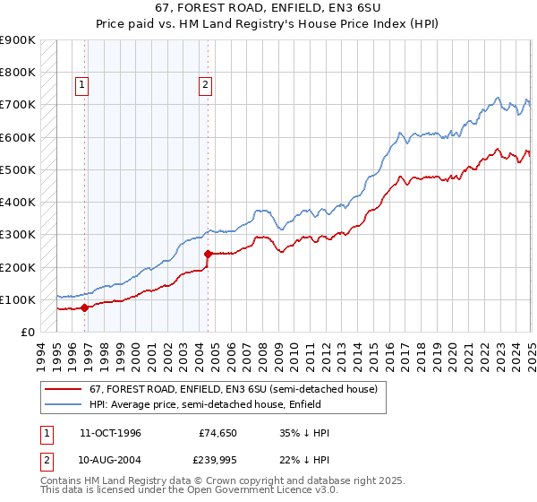 67, FOREST ROAD, ENFIELD, EN3 6SU: Price paid vs HM Land Registry's House Price Index