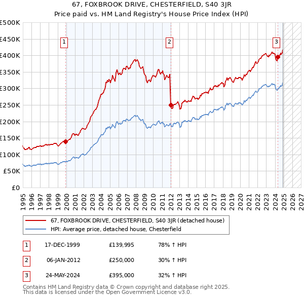 67, FOXBROOK DRIVE, CHESTERFIELD, S40 3JR: Price paid vs HM Land Registry's House Price Index