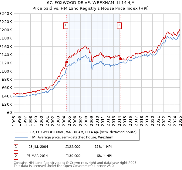 67, FOXWOOD DRIVE, WREXHAM, LL14 4JA: Price paid vs HM Land Registry's House Price Index