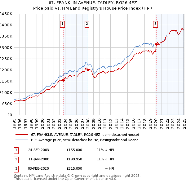 67, FRANKLIN AVENUE, TADLEY, RG26 4EZ: Price paid vs HM Land Registry's House Price Index