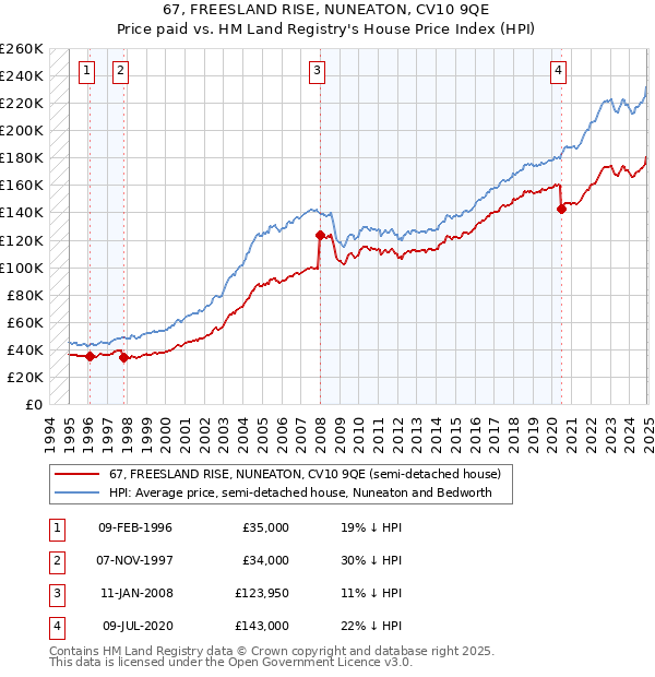 67, FREESLAND RISE, NUNEATON, CV10 9QE: Price paid vs HM Land Registry's House Price Index
