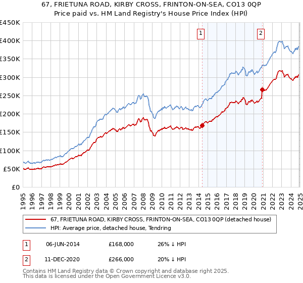 67, FRIETUNA ROAD, KIRBY CROSS, FRINTON-ON-SEA, CO13 0QP: Price paid vs HM Land Registry's House Price Index