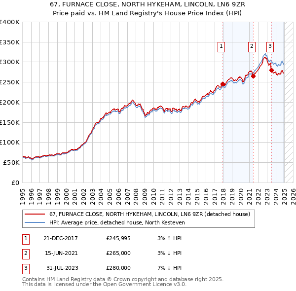 67, FURNACE CLOSE, NORTH HYKEHAM, LINCOLN, LN6 9ZR: Price paid vs HM Land Registry's House Price Index