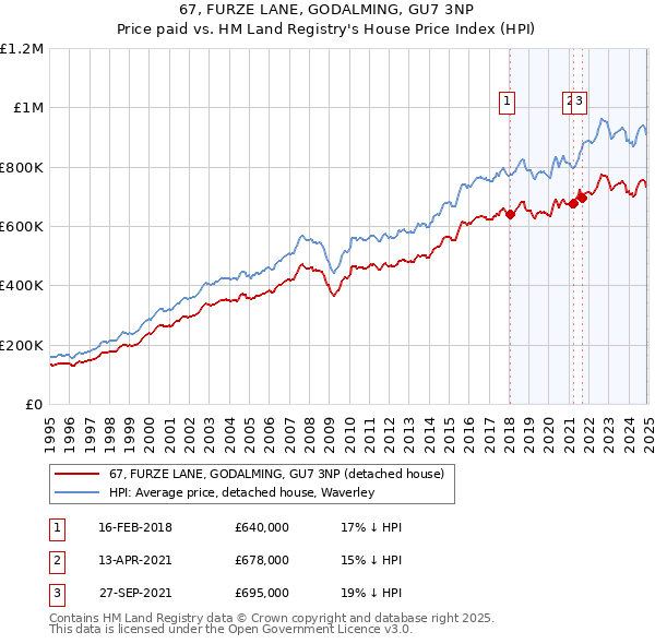 67, FURZE LANE, GODALMING, GU7 3NP: Price paid vs HM Land Registry's House Price Index