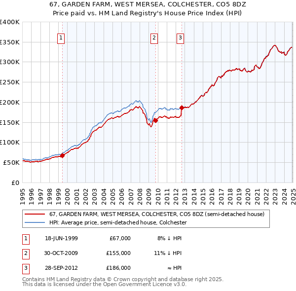 67, GARDEN FARM, WEST MERSEA, COLCHESTER, CO5 8DZ: Price paid vs HM Land Registry's House Price Index