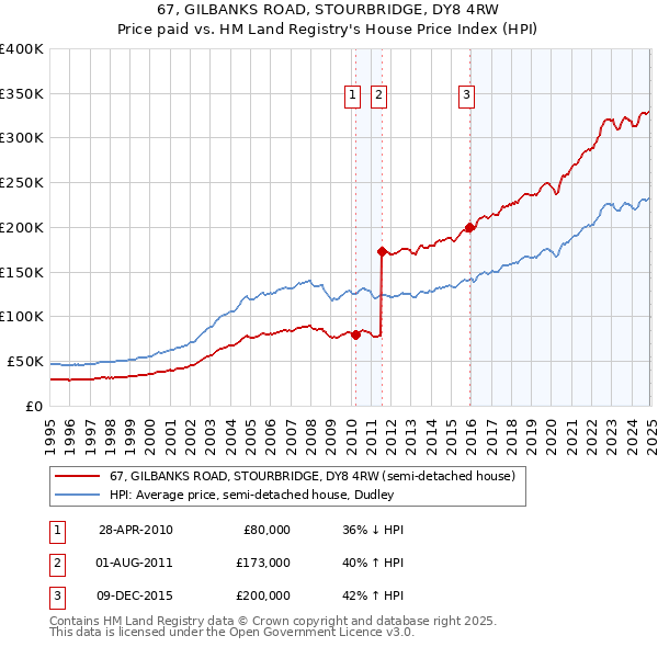 67, GILBANKS ROAD, STOURBRIDGE, DY8 4RW: Price paid vs HM Land Registry's House Price Index