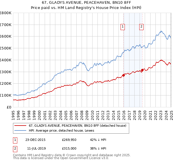 67, GLADYS AVENUE, PEACEHAVEN, BN10 8FF: Price paid vs HM Land Registry's House Price Index