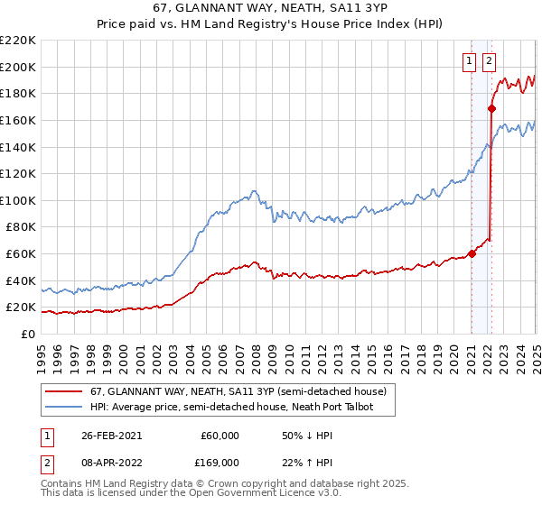 67, GLANNANT WAY, NEATH, SA11 3YP: Price paid vs HM Land Registry's House Price Index