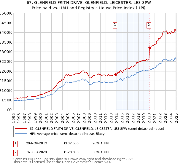 67, GLENFIELD FRITH DRIVE, GLENFIELD, LEICESTER, LE3 8PW: Price paid vs HM Land Registry's House Price Index