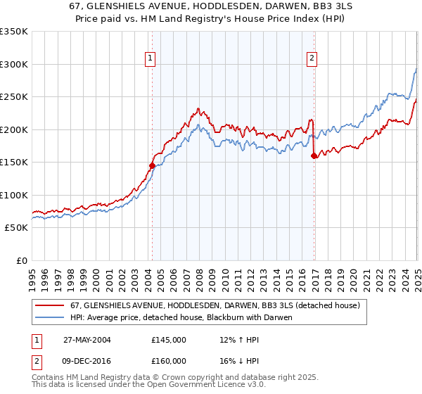 67, GLENSHIELS AVENUE, HODDLESDEN, DARWEN, BB3 3LS: Price paid vs HM Land Registry's House Price Index