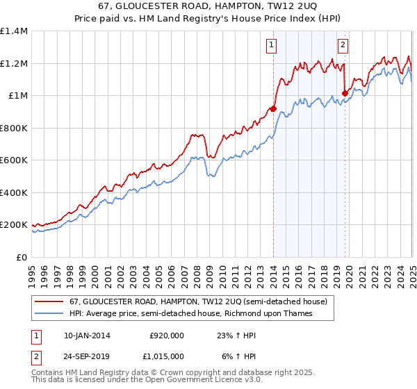 67, GLOUCESTER ROAD, HAMPTON, TW12 2UQ: Price paid vs HM Land Registry's House Price Index