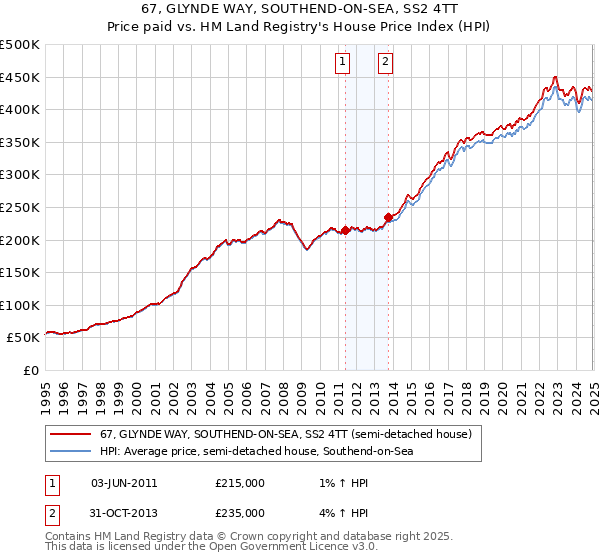 67, GLYNDE WAY, SOUTHEND-ON-SEA, SS2 4TT: Price paid vs HM Land Registry's House Price Index