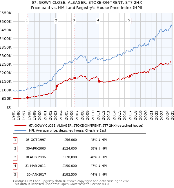 67, GOWY CLOSE, ALSAGER, STOKE-ON-TRENT, ST7 2HX: Price paid vs HM Land Registry's House Price Index