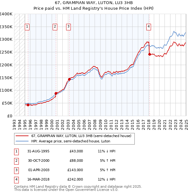 67, GRAMPIAN WAY, LUTON, LU3 3HB: Price paid vs HM Land Registry's House Price Index