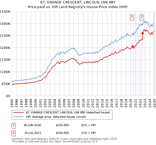 67, GRANGE CRESCENT, LINCOLN, LN6 8BY: Price paid vs HM Land Registry's House Price Index
