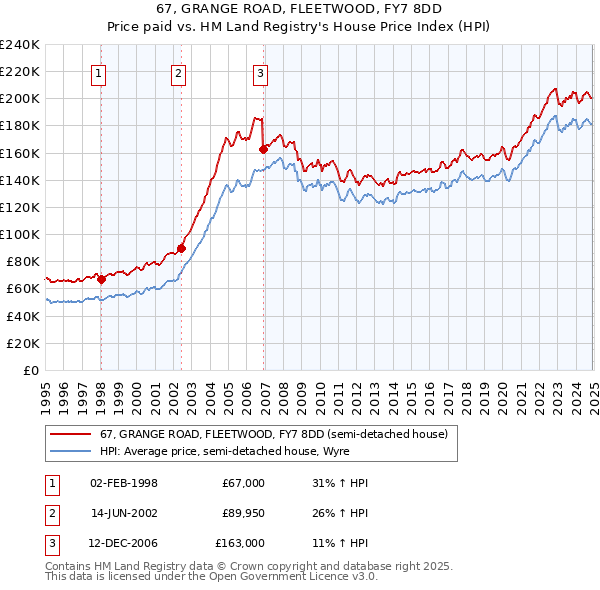 67, GRANGE ROAD, FLEETWOOD, FY7 8DD: Price paid vs HM Land Registry's House Price Index