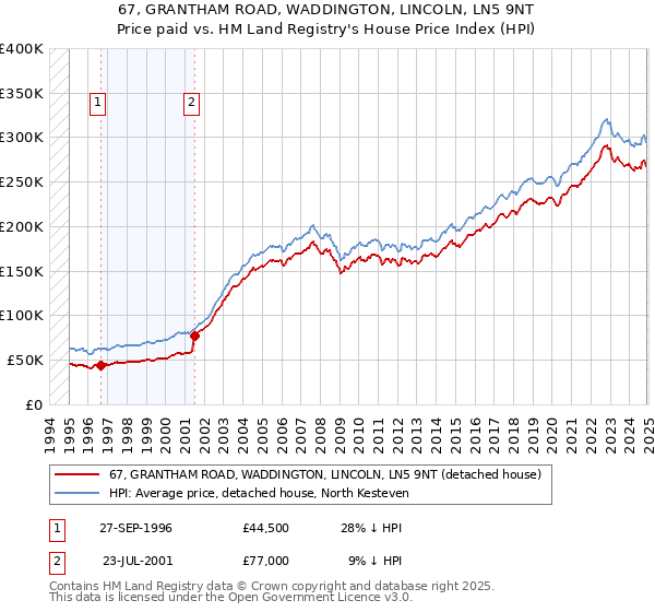 67, GRANTHAM ROAD, WADDINGTON, LINCOLN, LN5 9NT: Price paid vs HM Land Registry's House Price Index
