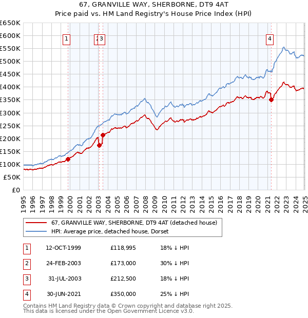 67, GRANVILLE WAY, SHERBORNE, DT9 4AT: Price paid vs HM Land Registry's House Price Index