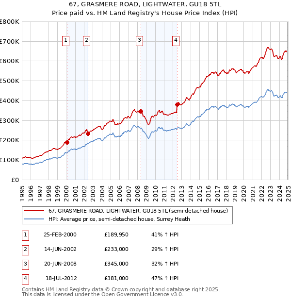 67, GRASMERE ROAD, LIGHTWATER, GU18 5TL: Price paid vs HM Land Registry's House Price Index