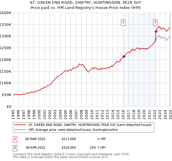 67, GREEN END ROAD, SAWTRY, HUNTINGDON, PE28 5UY: Price paid vs HM Land Registry's House Price Index