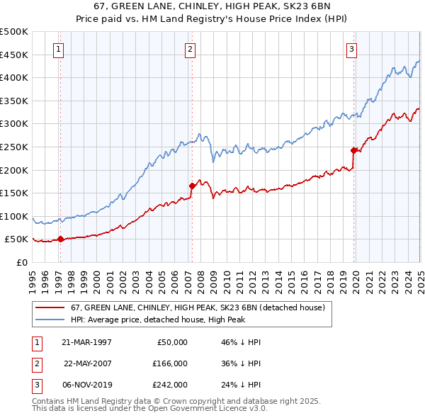 67, GREEN LANE, CHINLEY, HIGH PEAK, SK23 6BN: Price paid vs HM Land Registry's House Price Index