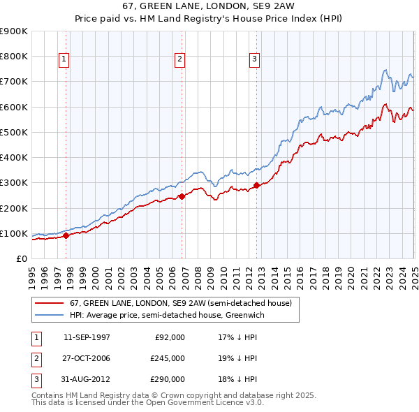 67, GREEN LANE, LONDON, SE9 2AW: Price paid vs HM Land Registry's House Price Index