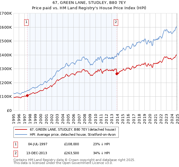 67, GREEN LANE, STUDLEY, B80 7EY: Price paid vs HM Land Registry's House Price Index