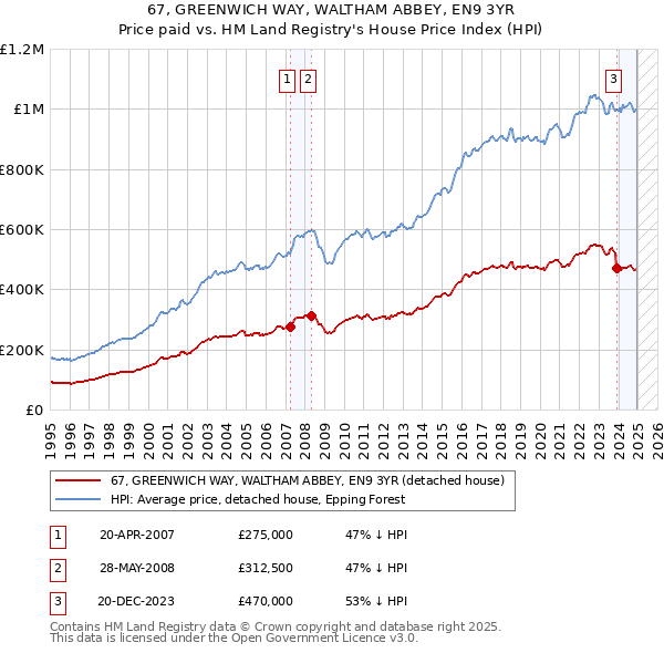67, GREENWICH WAY, WALTHAM ABBEY, EN9 3YR: Price paid vs HM Land Registry's House Price Index