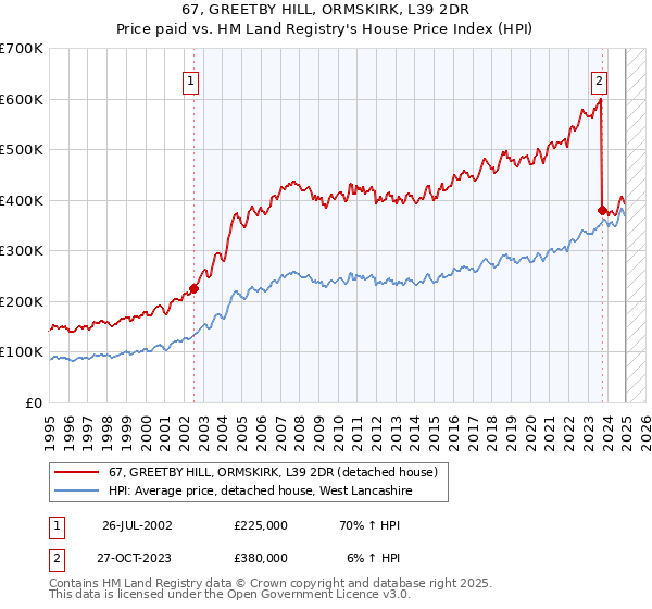 67, GREETBY HILL, ORMSKIRK, L39 2DR: Price paid vs HM Land Registry's House Price Index