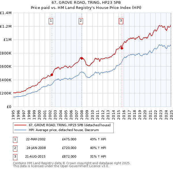 67, GROVE ROAD, TRING, HP23 5PB: Price paid vs HM Land Registry's House Price Index
