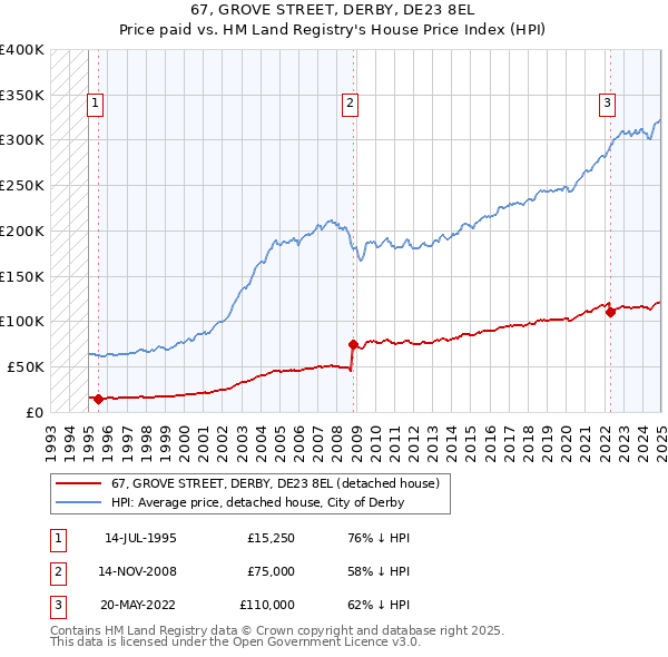 67, GROVE STREET, DERBY, DE23 8EL: Price paid vs HM Land Registry's House Price Index