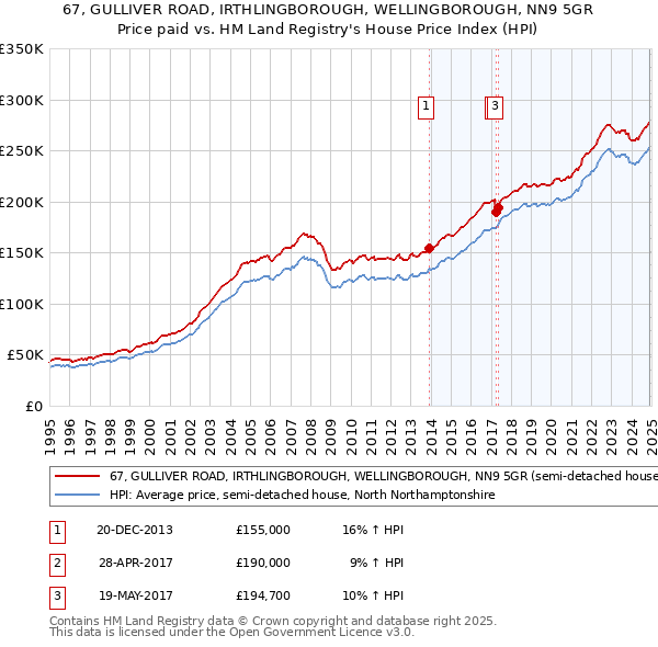 67, GULLIVER ROAD, IRTHLINGBOROUGH, WELLINGBOROUGH, NN9 5GR: Price paid vs HM Land Registry's House Price Index