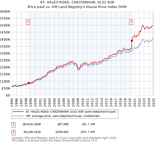 67, HALES ROAD, CHELTENHAM, GL52 6SR: Price paid vs HM Land Registry's House Price Index