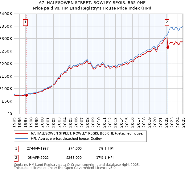67, HALESOWEN STREET, ROWLEY REGIS, B65 0HE: Price paid vs HM Land Registry's House Price Index