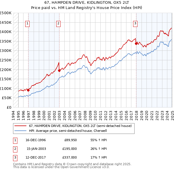 67, HAMPDEN DRIVE, KIDLINGTON, OX5 2LT: Price paid vs HM Land Registry's House Price Index