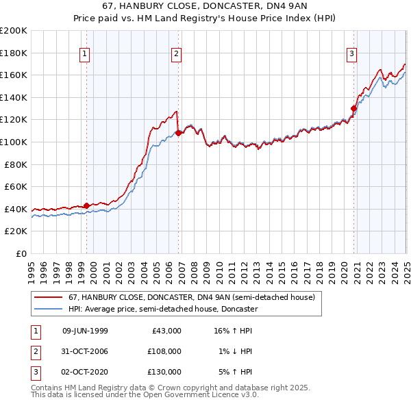 67, HANBURY CLOSE, DONCASTER, DN4 9AN: Price paid vs HM Land Registry's House Price Index
