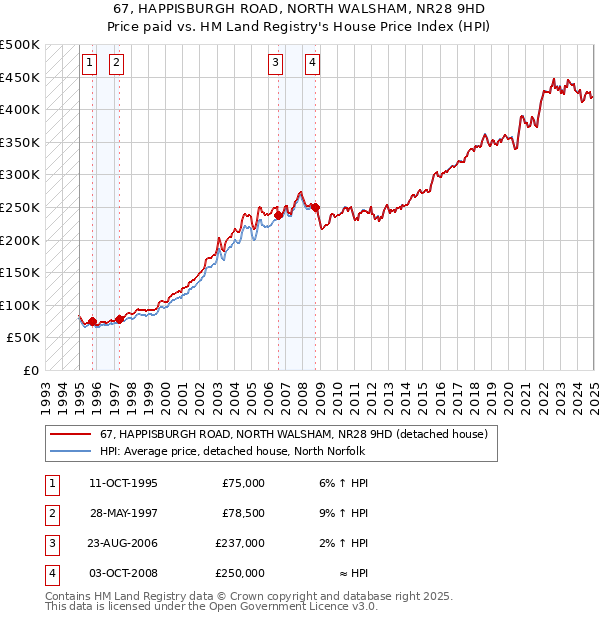67, HAPPISBURGH ROAD, NORTH WALSHAM, NR28 9HD: Price paid vs HM Land Registry's House Price Index