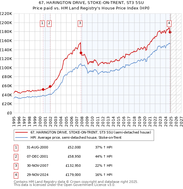 67, HARINGTON DRIVE, STOKE-ON-TRENT, ST3 5SU: Price paid vs HM Land Registry's House Price Index
