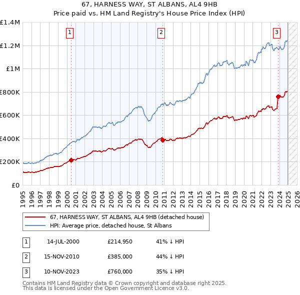 67, HARNESS WAY, ST ALBANS, AL4 9HB: Price paid vs HM Land Registry's House Price Index