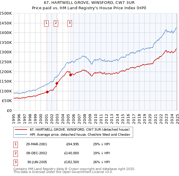 67, HARTWELL GROVE, WINSFORD, CW7 3UR: Price paid vs HM Land Registry's House Price Index