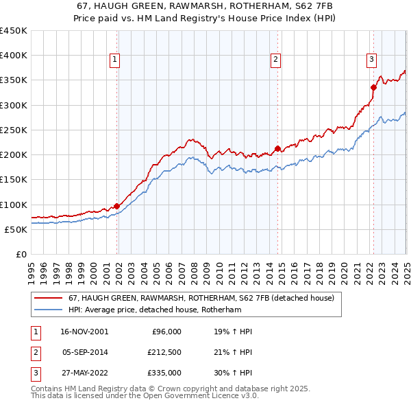 67, HAUGH GREEN, RAWMARSH, ROTHERHAM, S62 7FB: Price paid vs HM Land Registry's House Price Index