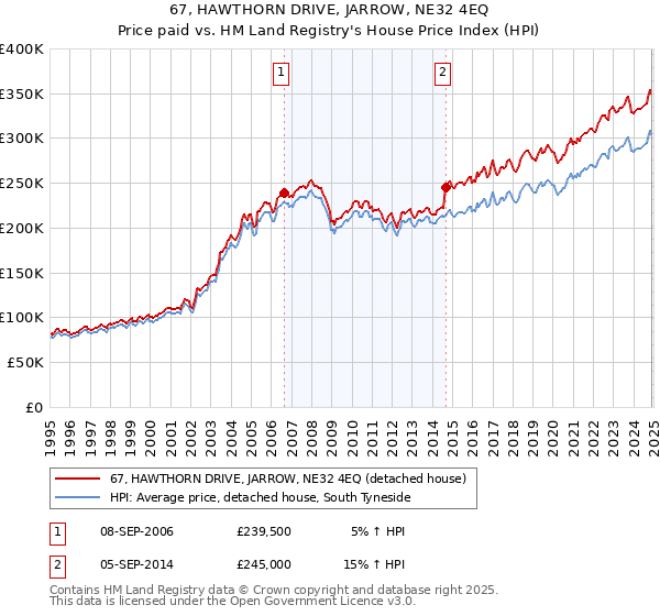 67, HAWTHORN DRIVE, JARROW, NE32 4EQ: Price paid vs HM Land Registry's House Price Index