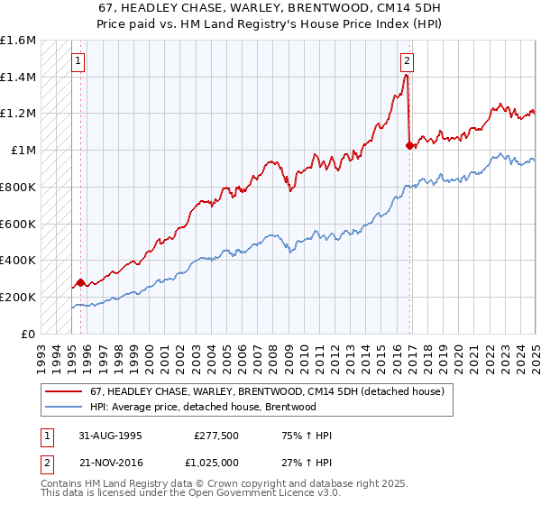 67, HEADLEY CHASE, WARLEY, BRENTWOOD, CM14 5DH: Price paid vs HM Land Registry's House Price Index