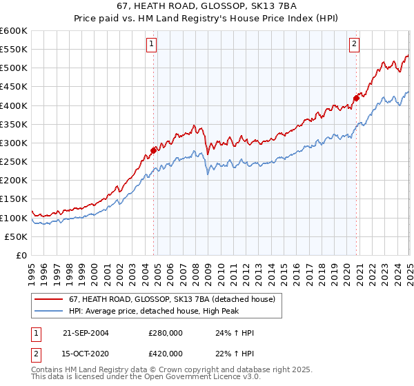 67, HEATH ROAD, GLOSSOP, SK13 7BA: Price paid vs HM Land Registry's House Price Index