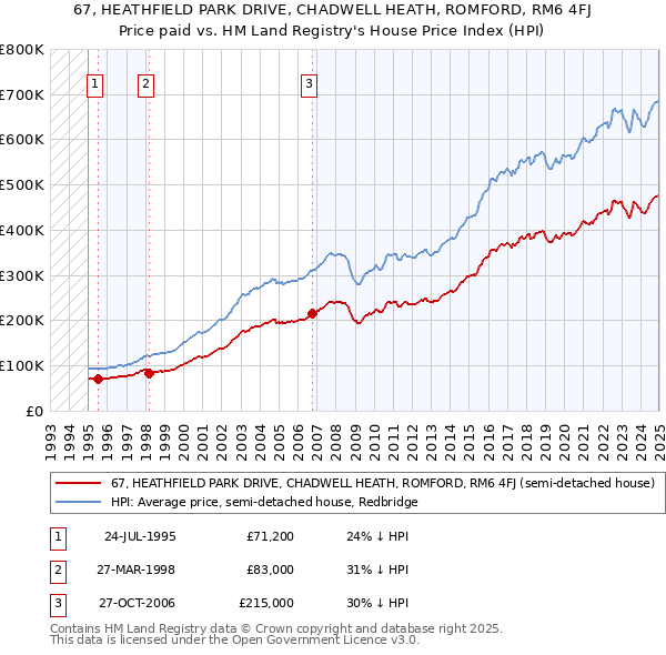 67, HEATHFIELD PARK DRIVE, CHADWELL HEATH, ROMFORD, RM6 4FJ: Price paid vs HM Land Registry's House Price Index