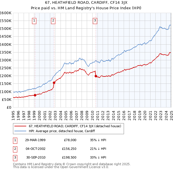 67, HEATHFIELD ROAD, CARDIFF, CF14 3JX: Price paid vs HM Land Registry's House Price Index