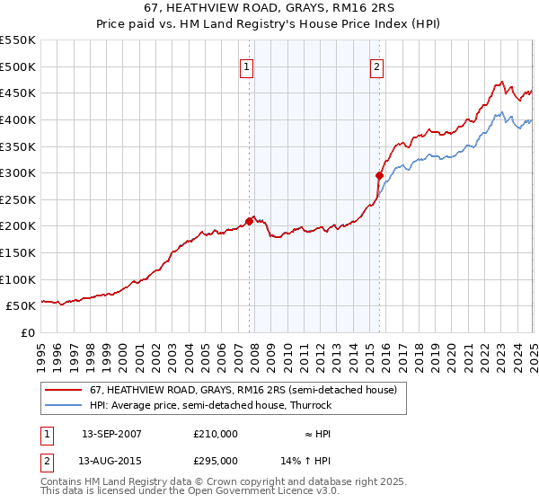 67, HEATHVIEW ROAD, GRAYS, RM16 2RS: Price paid vs HM Land Registry's House Price Index
