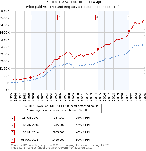 67, HEATHWAY, CARDIFF, CF14 4JR: Price paid vs HM Land Registry's House Price Index