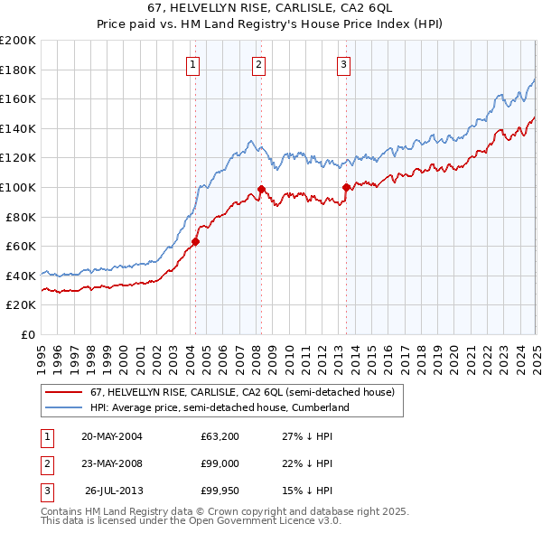 67, HELVELLYN RISE, CARLISLE, CA2 6QL: Price paid vs HM Land Registry's House Price Index