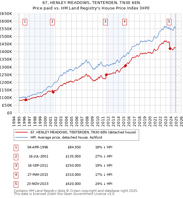67, HENLEY MEADOWS, TENTERDEN, TN30 6EN: Price paid vs HM Land Registry's House Price Index